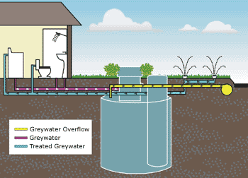 Greywater-diagram