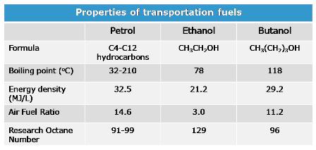 Table properties of butanol